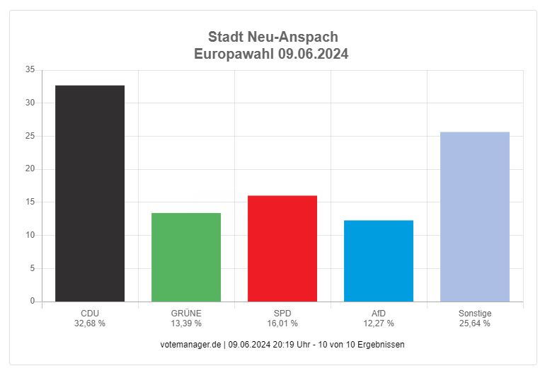 Vorläufiges Endergebnis Europwahl 09.06.2024 | Neu-Anspach